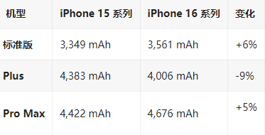 彭山苹果16维修分享iPhone16/Pro系列机模再曝光