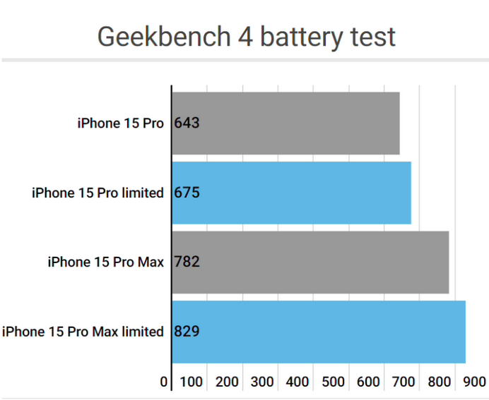 彭山apple维修站iPhone15Pro的ProMotion高刷功能耗电吗