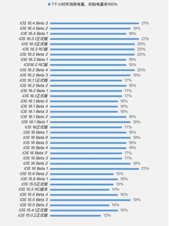 彭山苹果手机维修分享iOS 16.4 Beta 3续航跑分等测试结果汇总 