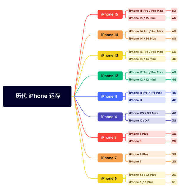 彭山苹果维修网点分享苹果历代iPhone运存汇总 