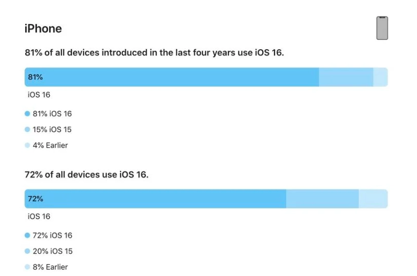 彭山苹果手机维修分享iOS 16 / iPadOS 16 安装率 