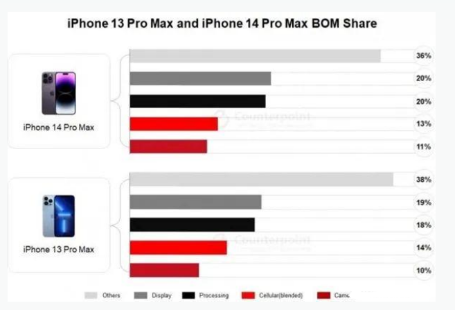 彭山苹果手机维修分享iPhone 14 Pro的成本和利润 