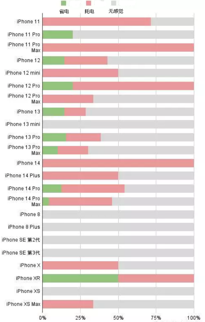 彭山苹果手机维修分享iOS16.2太耗电怎么办？iOS16.2续航不好可以降级吗？ 