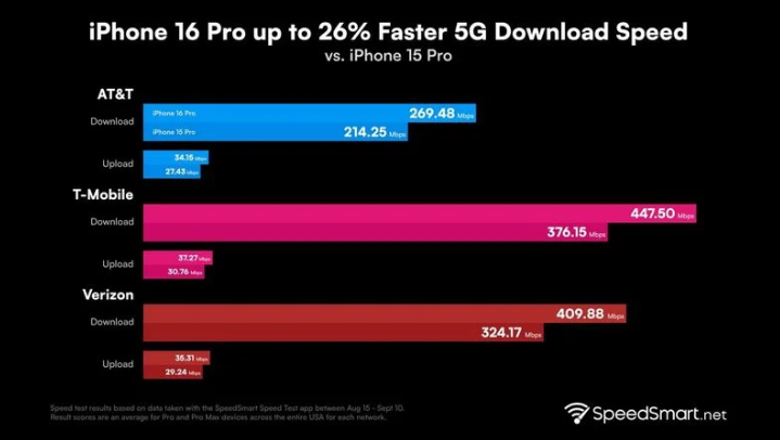 彭山苹果手机维修分享iPhone 16 Pro 系列的 5G 速度 