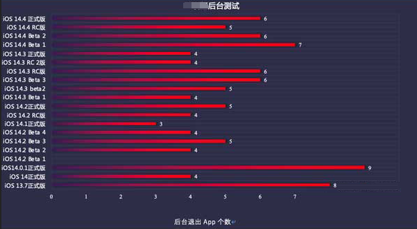 彭山苹果手机维修分享iOS14.5beta1续航怎么样 