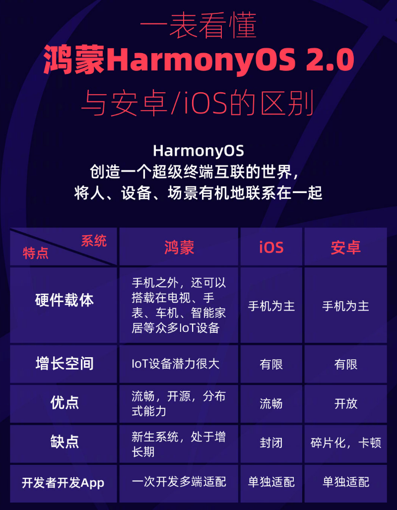 彭山苹果手机维修分享华为鸿蒙 OS 与安卓以及 iOS 都有什么区别 