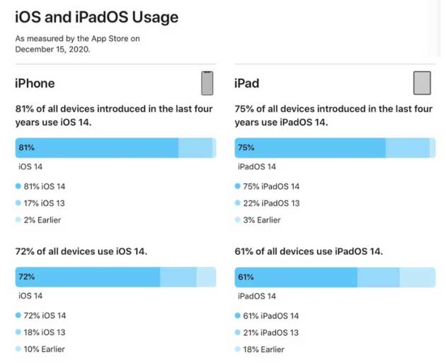 彭山苹果手机维修分享有多少用户更新了 iOS 14 