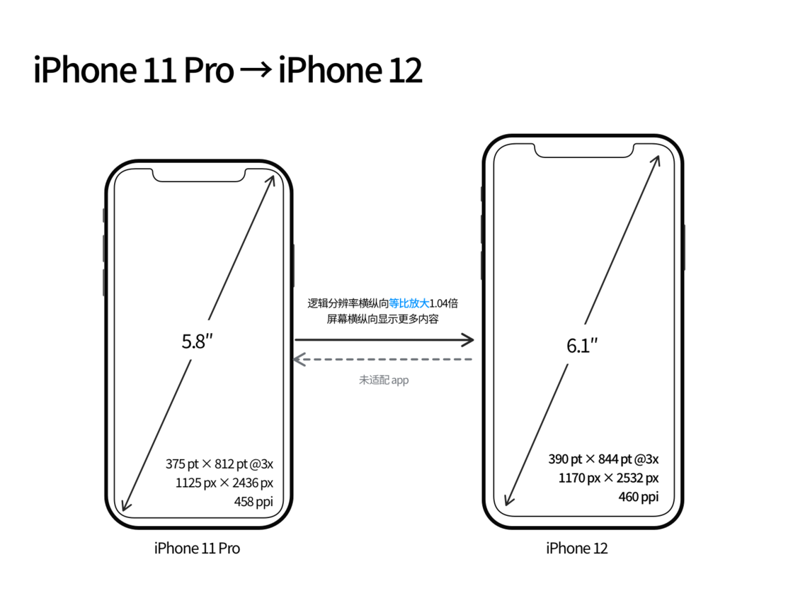 彭山苹果手机维修分享iPhone 12 mini 和 iPhone 12 Pro 的尺寸变化会改变显示内容吗 